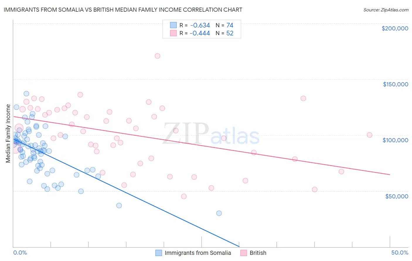 Immigrants from Somalia vs British Median Family Income