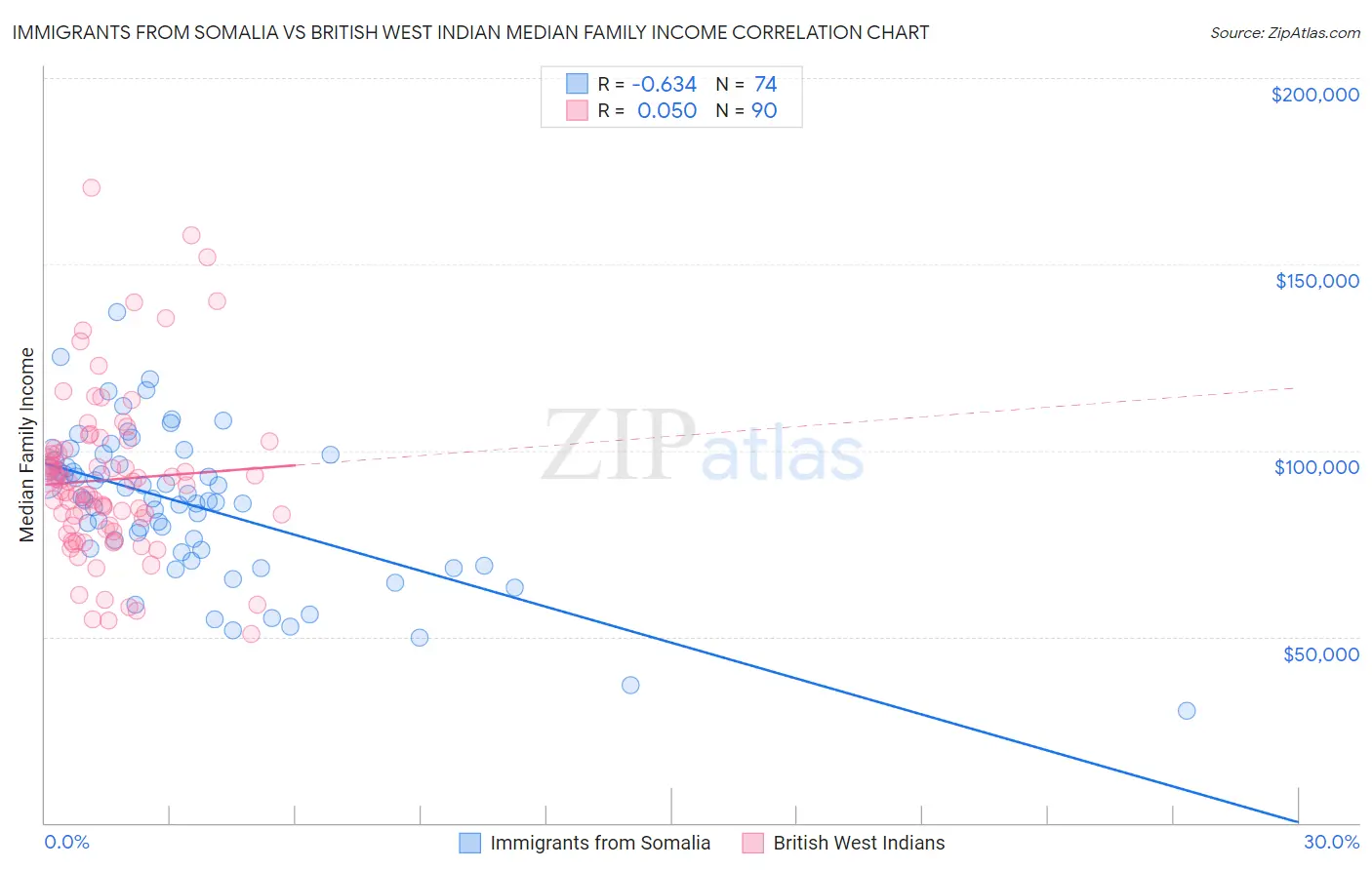 Immigrants from Somalia vs British West Indian Median Family Income