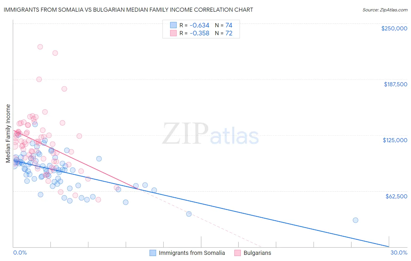 Immigrants from Somalia vs Bulgarian Median Family Income