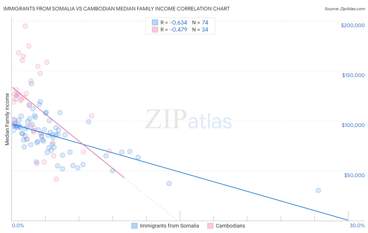 Immigrants from Somalia vs Cambodian Median Family Income