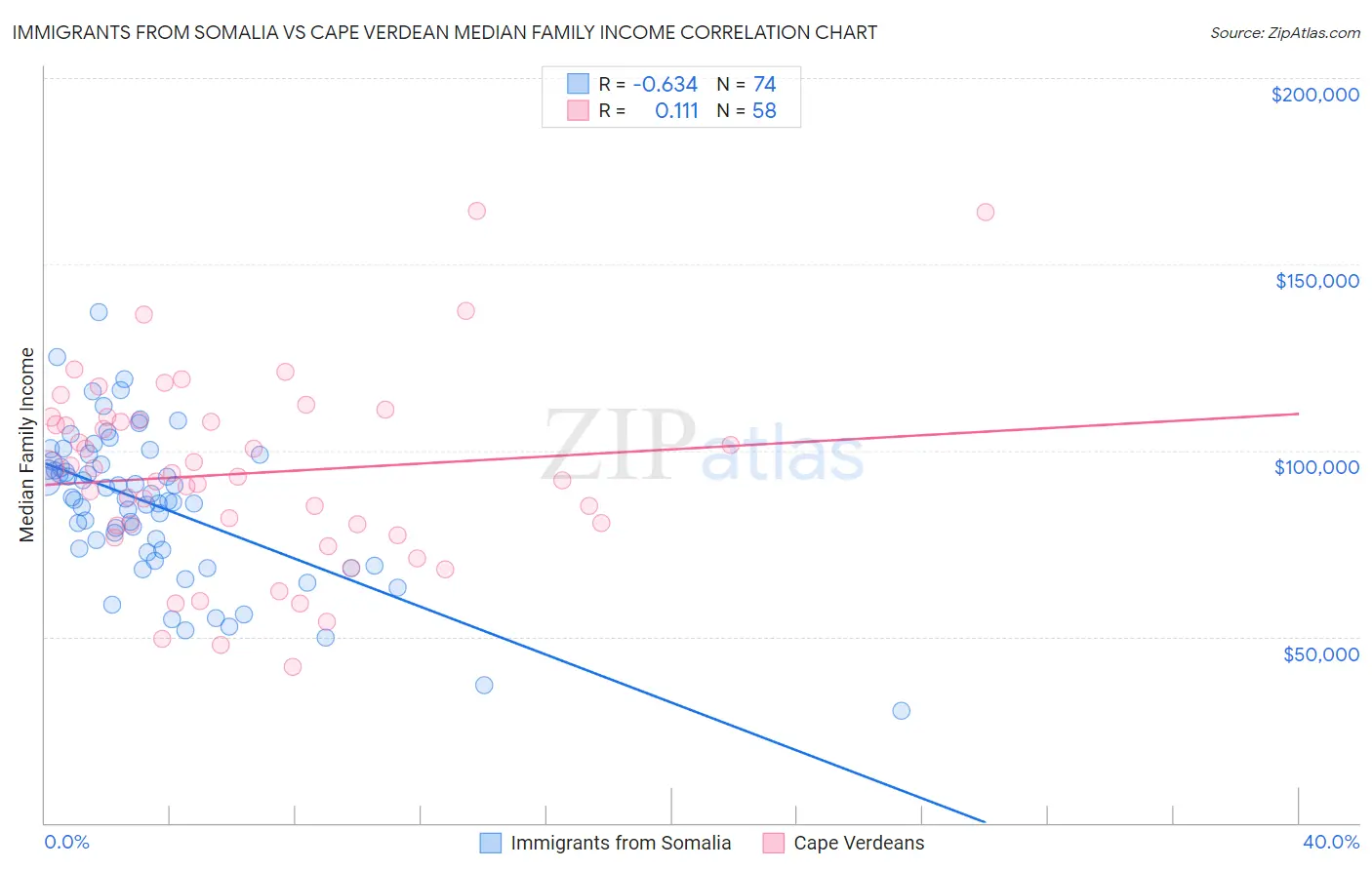 Immigrants from Somalia vs Cape Verdean Median Family Income