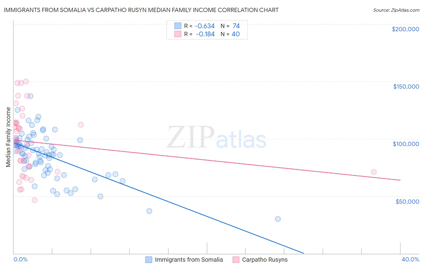 Immigrants from Somalia vs Carpatho Rusyn Median Family Income