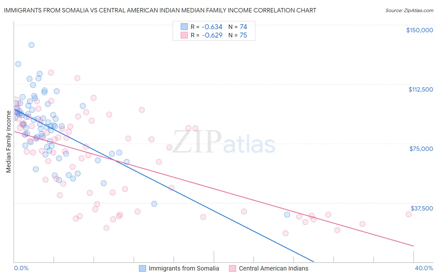 Immigrants from Somalia vs Central American Indian Median Family Income