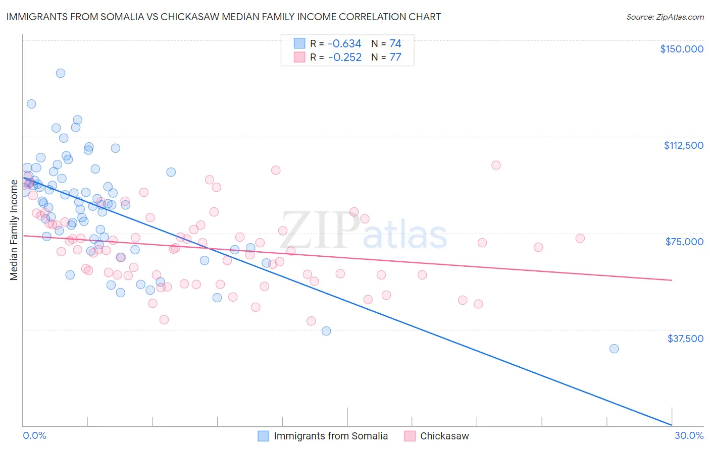 Immigrants from Somalia vs Chickasaw Median Family Income