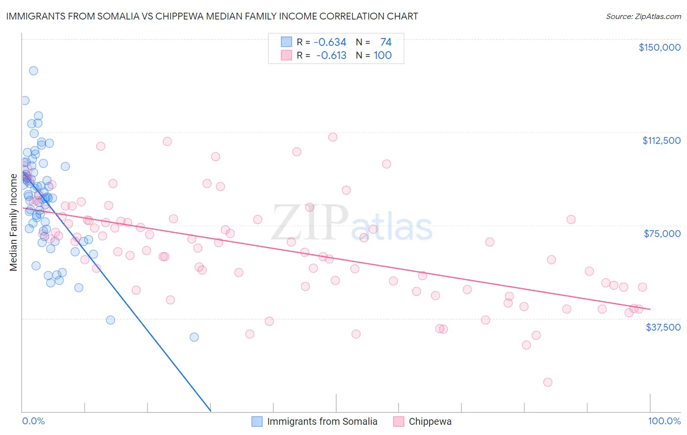 Immigrants from Somalia vs Chippewa Median Family Income