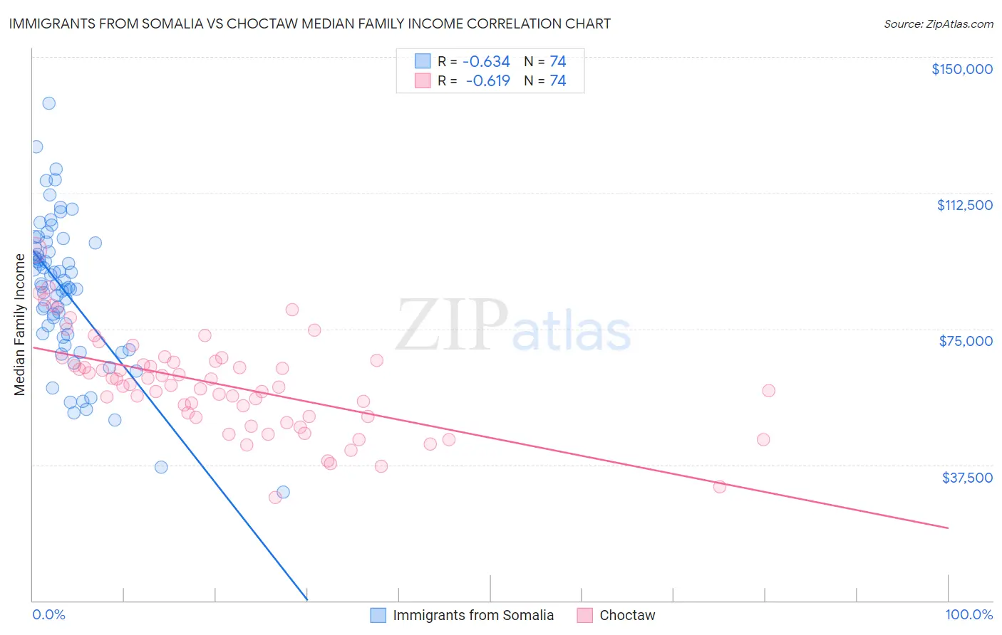 Immigrants from Somalia vs Choctaw Median Family Income