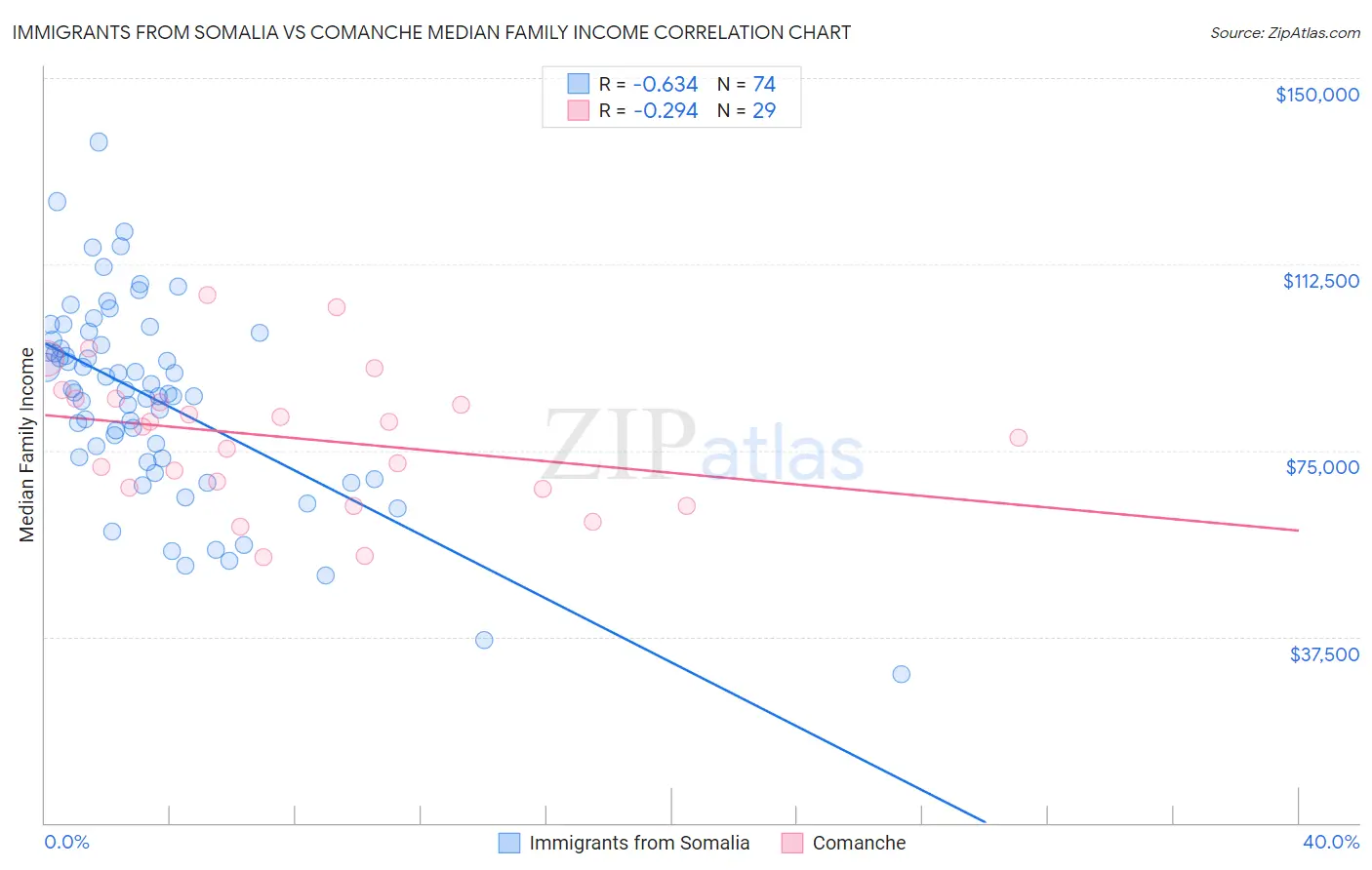 Immigrants from Somalia vs Comanche Median Family Income