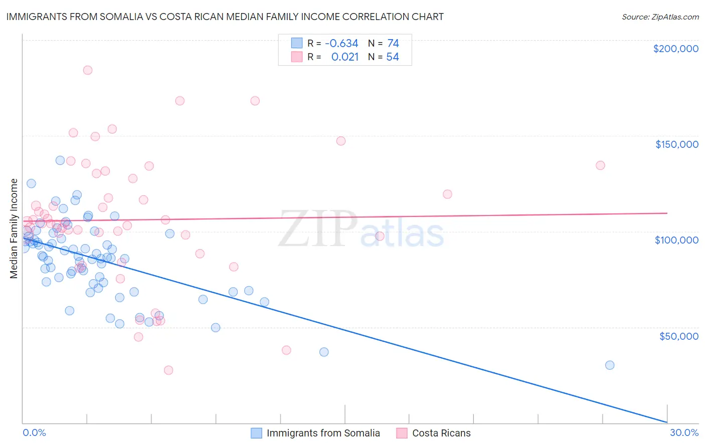 Immigrants from Somalia vs Costa Rican Median Family Income