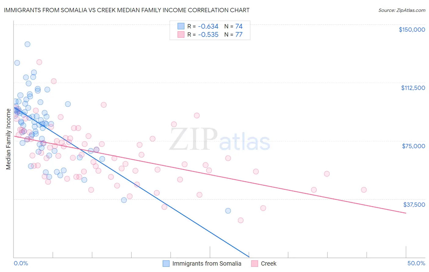 Immigrants from Somalia vs Creek Median Family Income