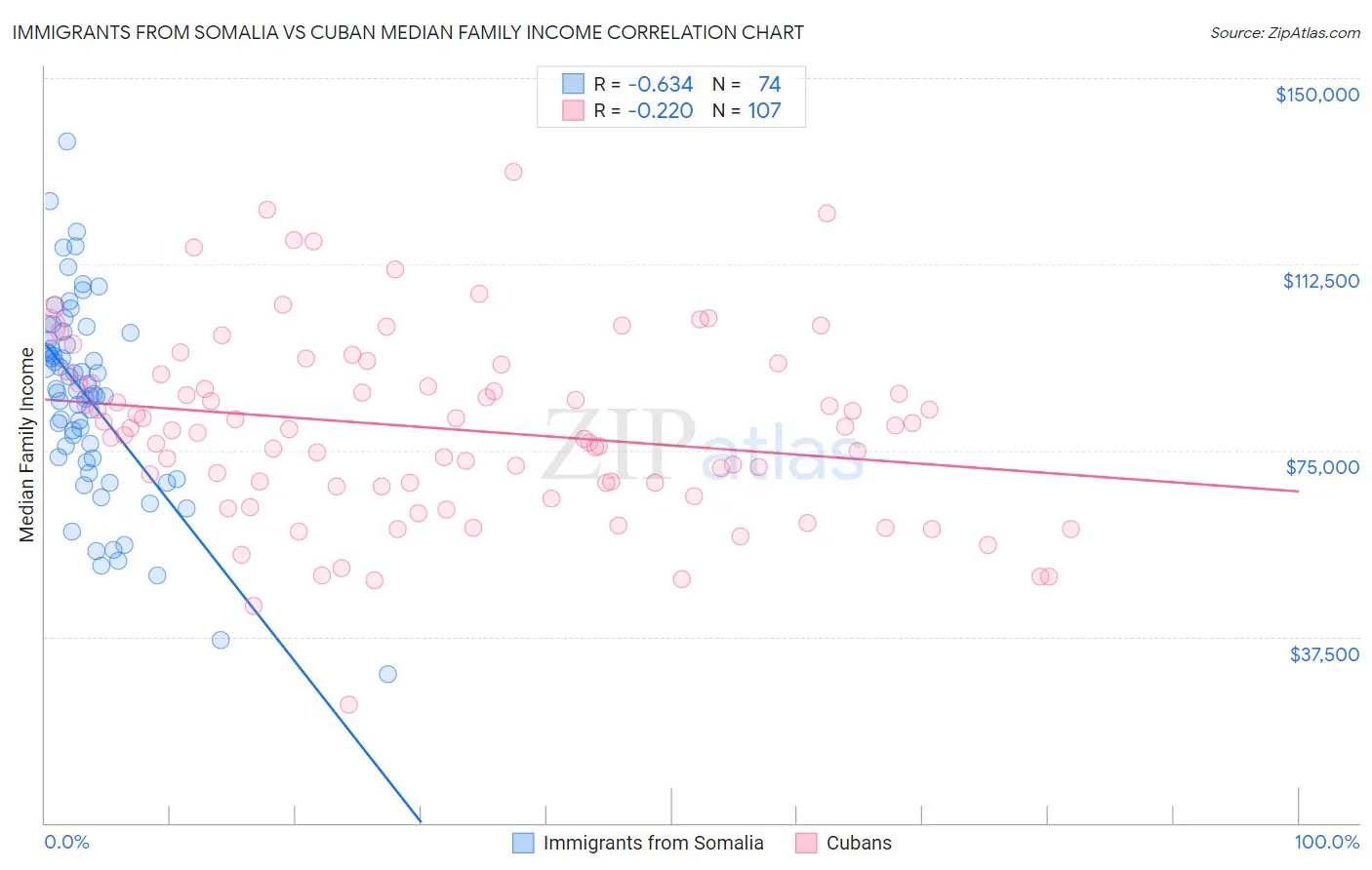 Immigrants from Somalia vs Cuban Median Family Income