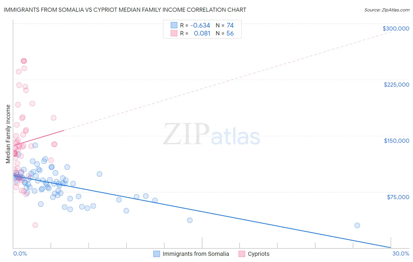 Immigrants from Somalia vs Cypriot Median Family Income