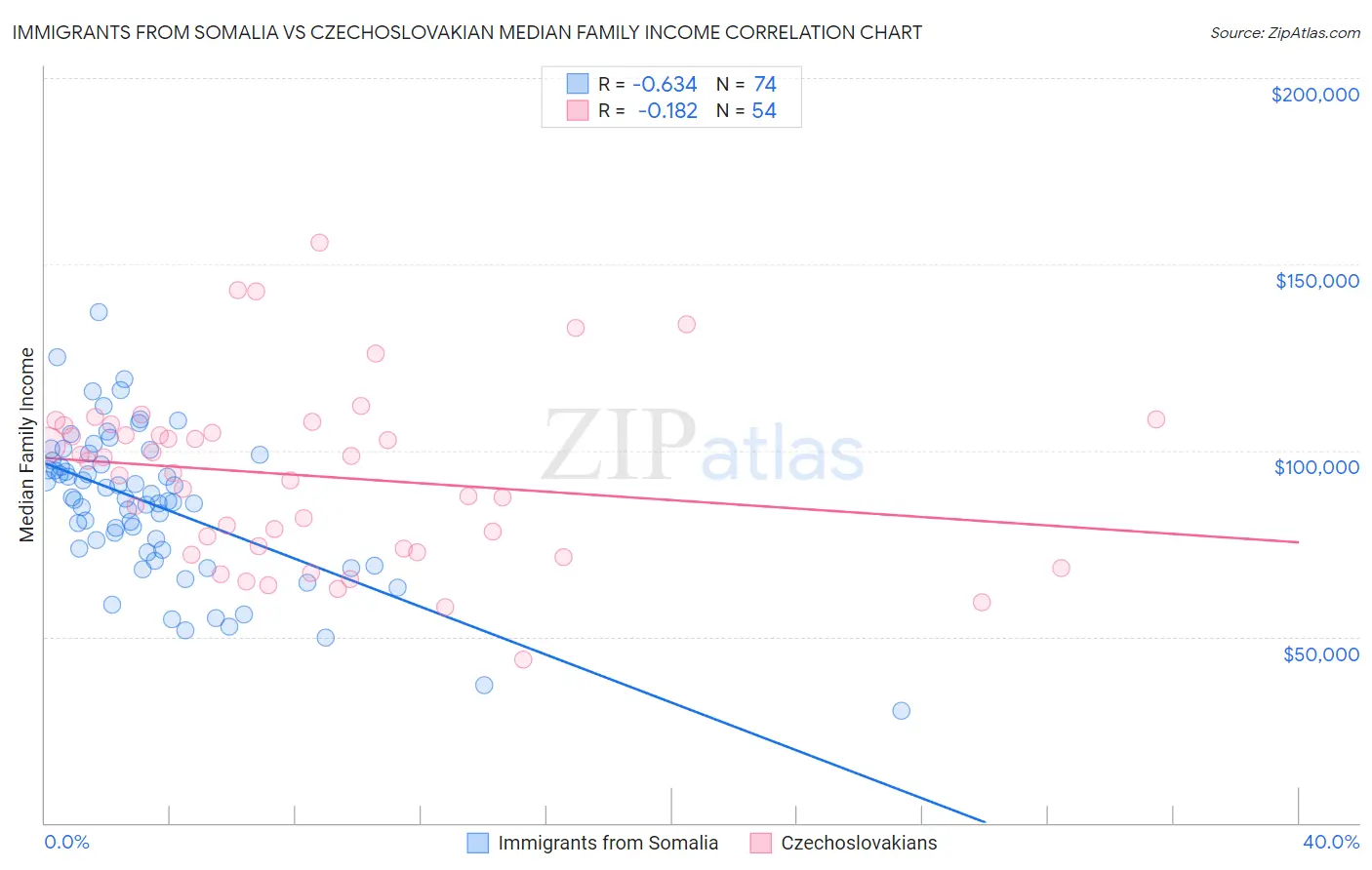Immigrants from Somalia vs Czechoslovakian Median Family Income