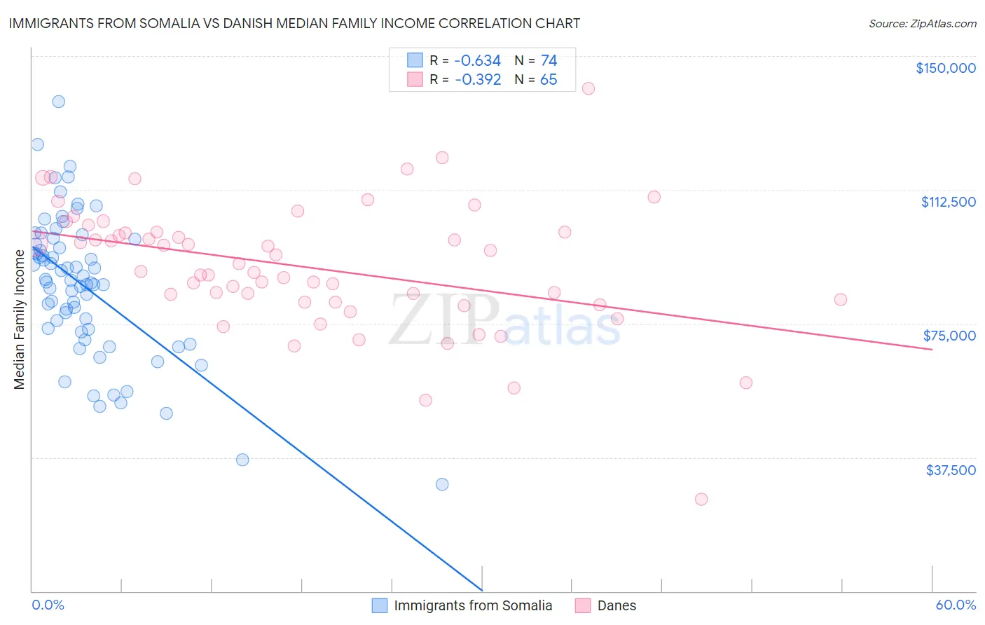 Immigrants from Somalia vs Danish Median Family Income