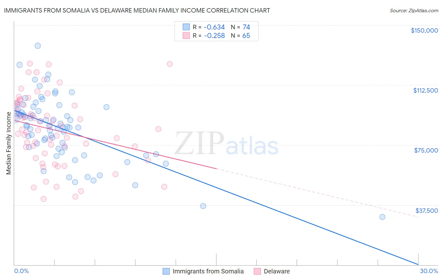 Immigrants from Somalia vs Delaware Median Family Income