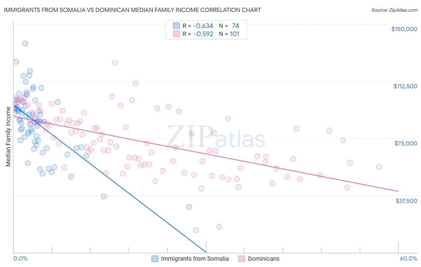 Immigrants from Somalia vs Dominican Median Family Income