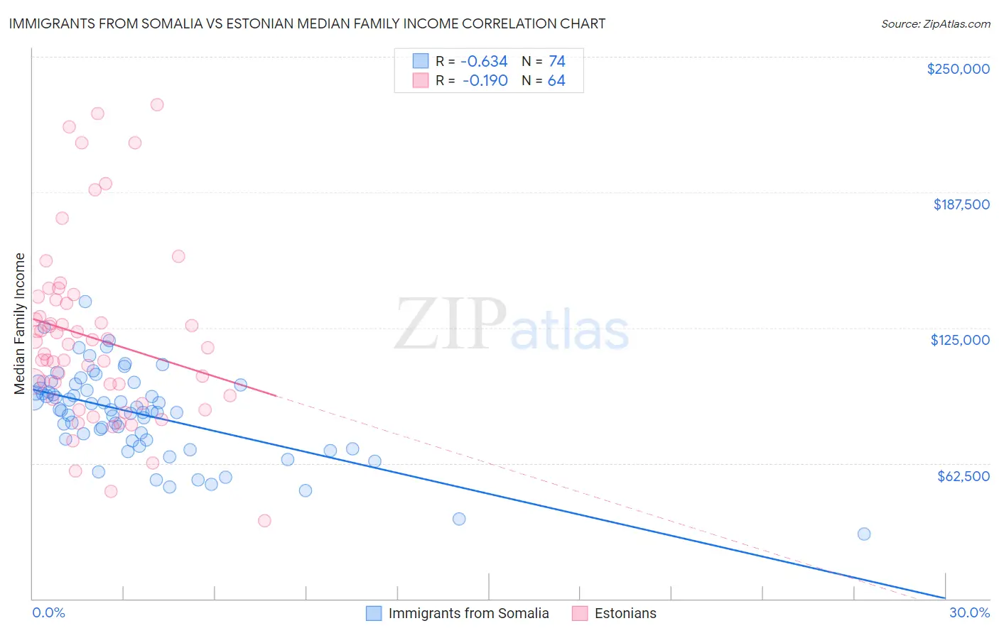 Immigrants from Somalia vs Estonian Median Family Income