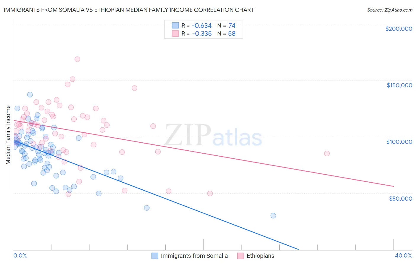 Immigrants from Somalia vs Ethiopian Median Family Income