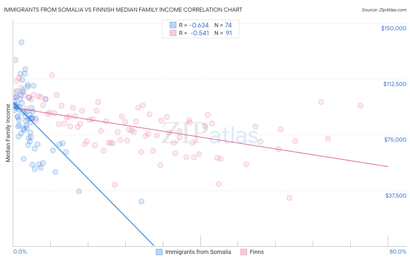 Immigrants from Somalia vs Finnish Median Family Income