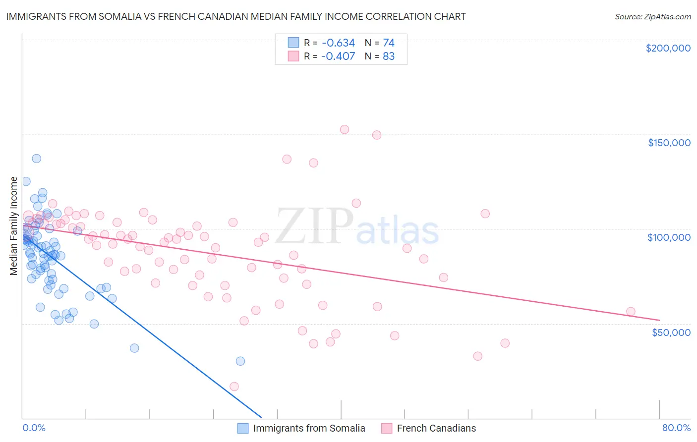 Immigrants from Somalia vs French Canadian Median Family Income