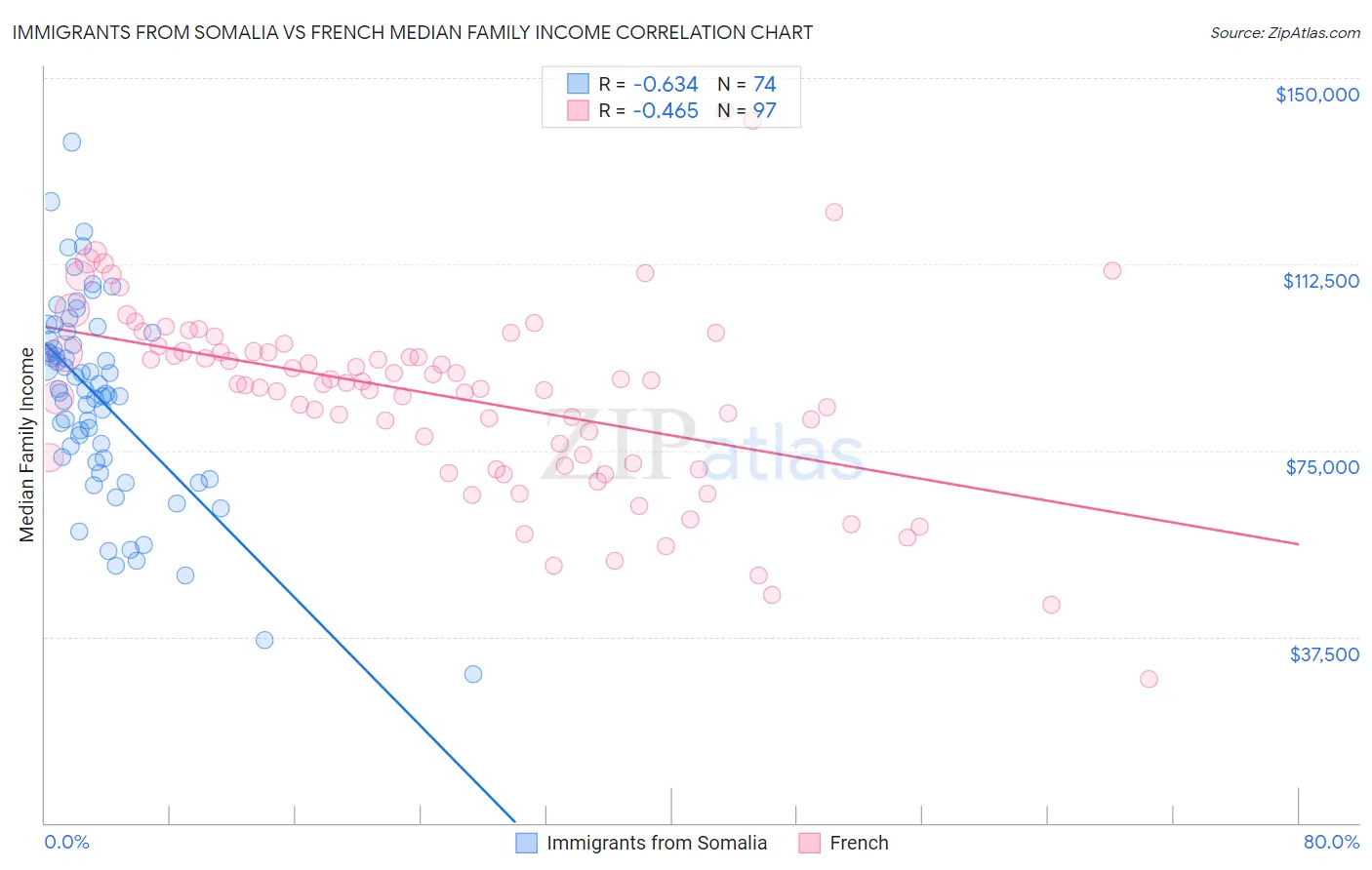 Immigrants from Somalia vs French Median Family Income
