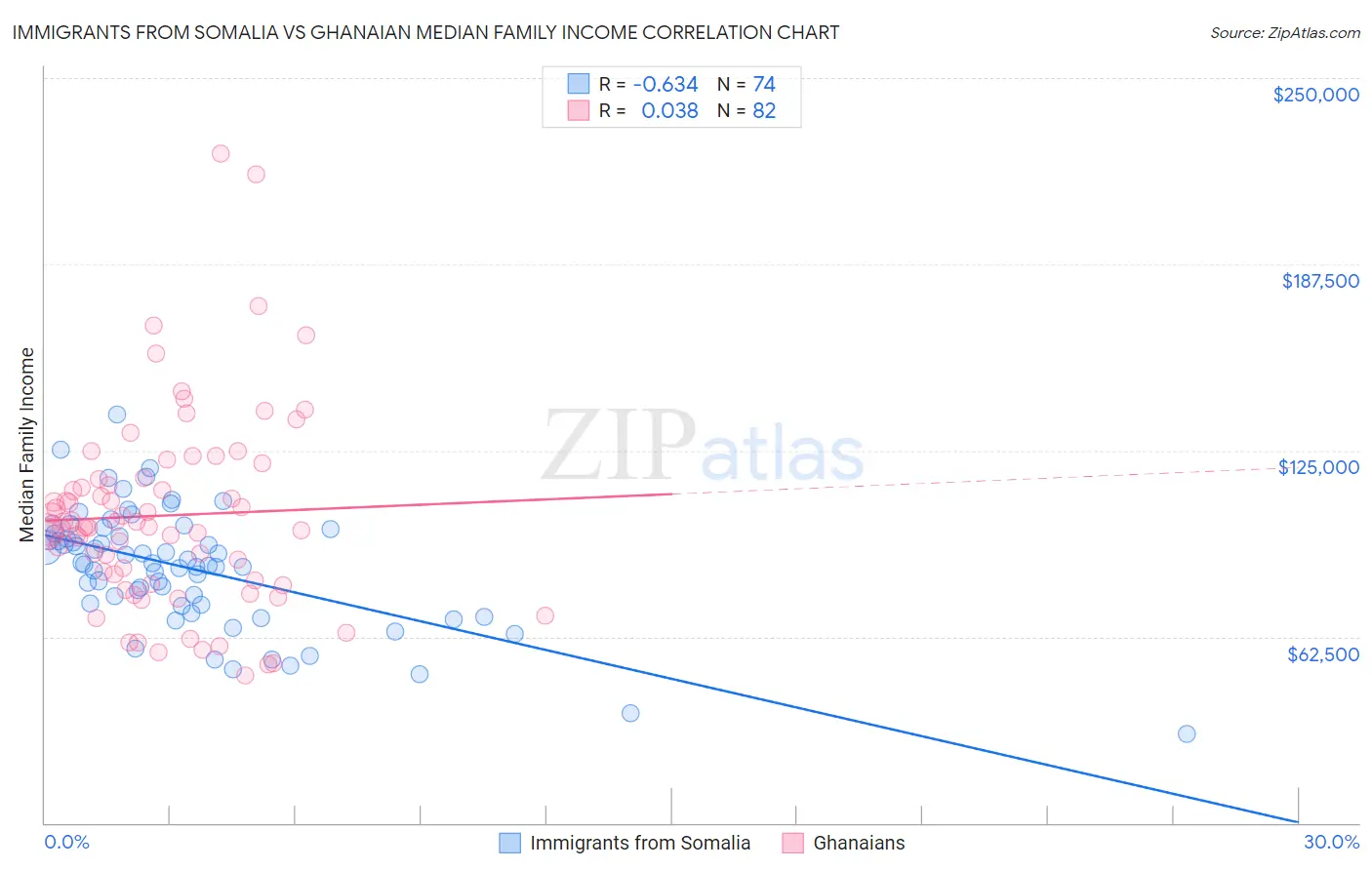 Immigrants from Somalia vs Ghanaian Median Family Income