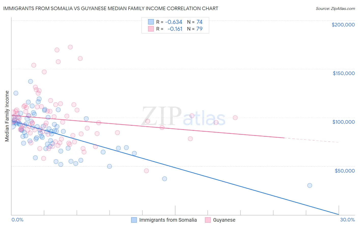 Immigrants from Somalia vs Guyanese Median Family Income