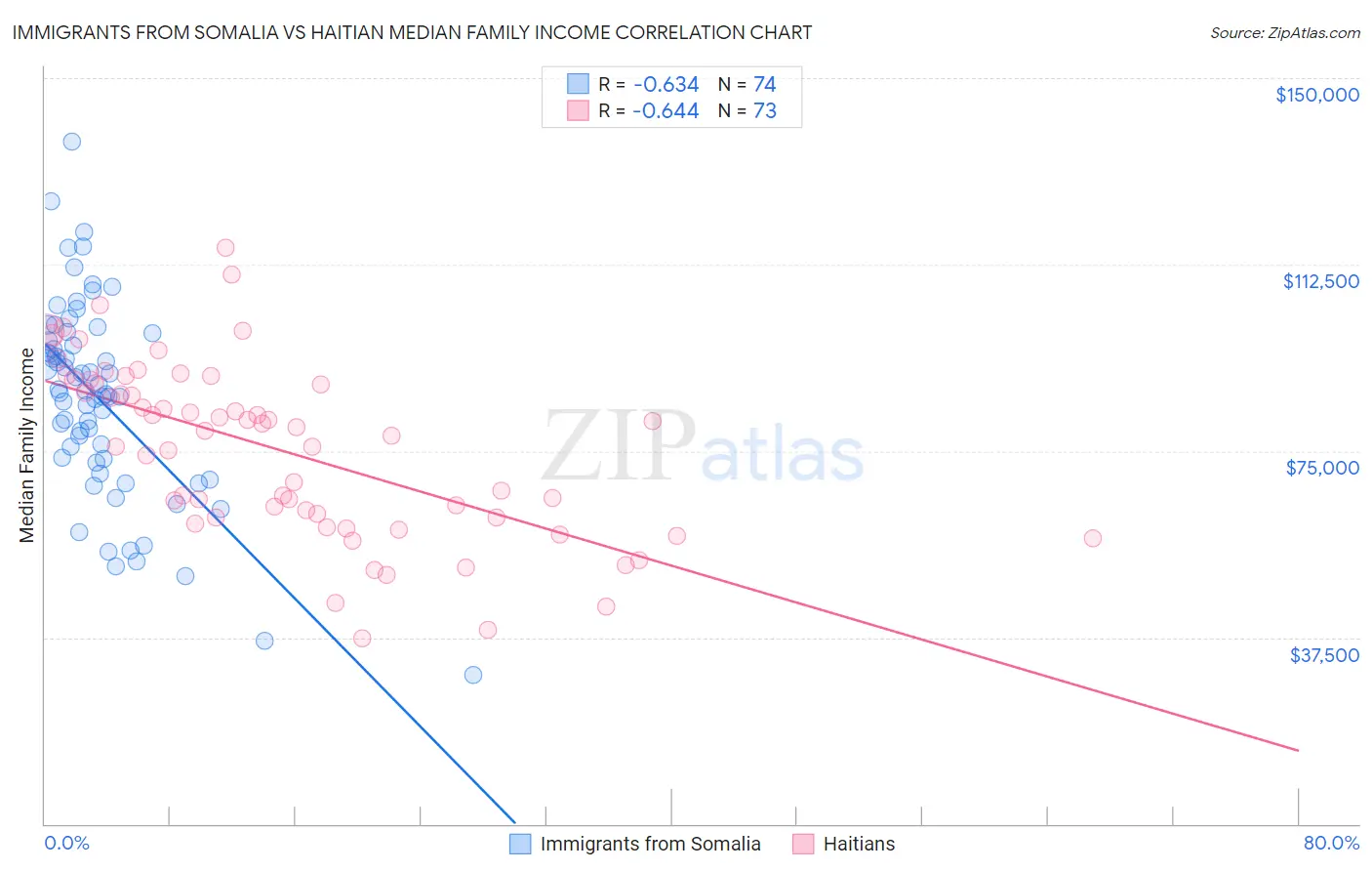 Immigrants from Somalia vs Haitian Median Family Income