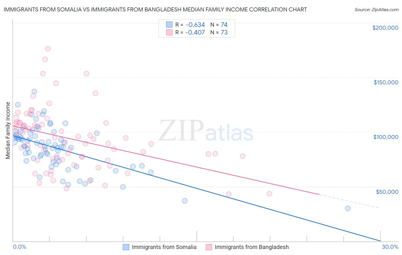 Immigrants from Somalia vs Immigrants from Bangladesh Median Family Income