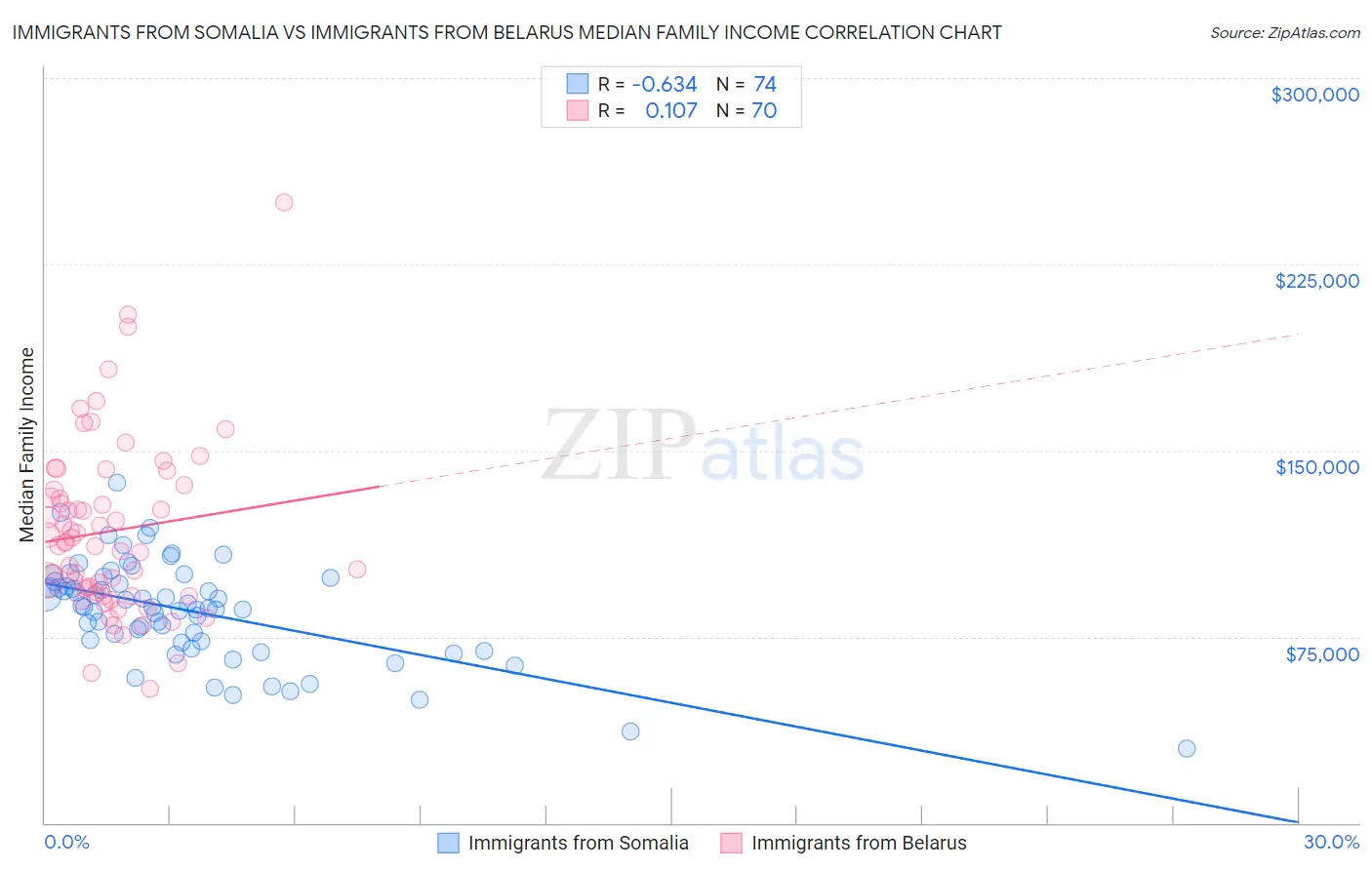 Immigrants from Somalia vs Immigrants from Belarus Median Family Income