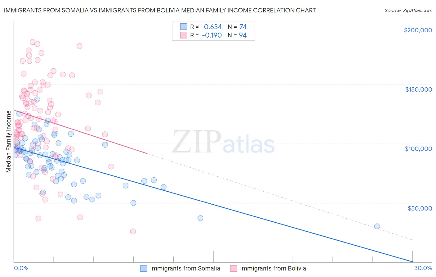 Immigrants from Somalia vs Immigrants from Bolivia Median Family Income