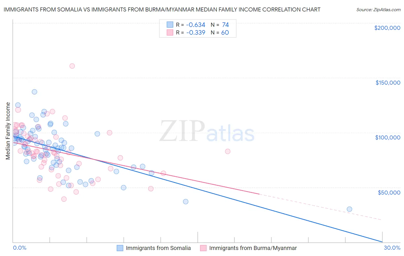 Immigrants from Somalia vs Immigrants from Burma/Myanmar Median Family Income