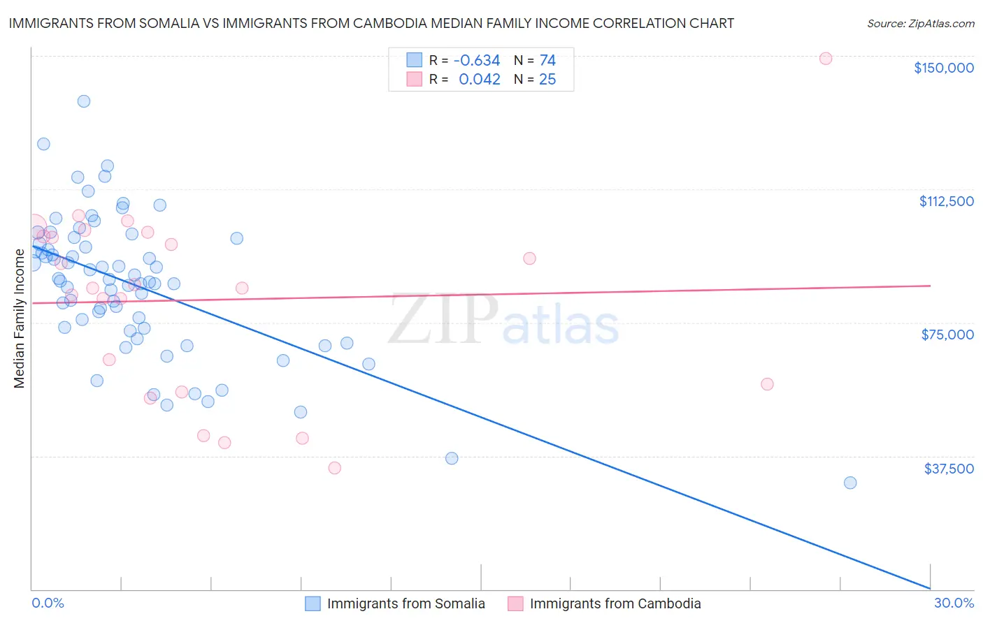 Immigrants from Somalia vs Immigrants from Cambodia Median Family Income