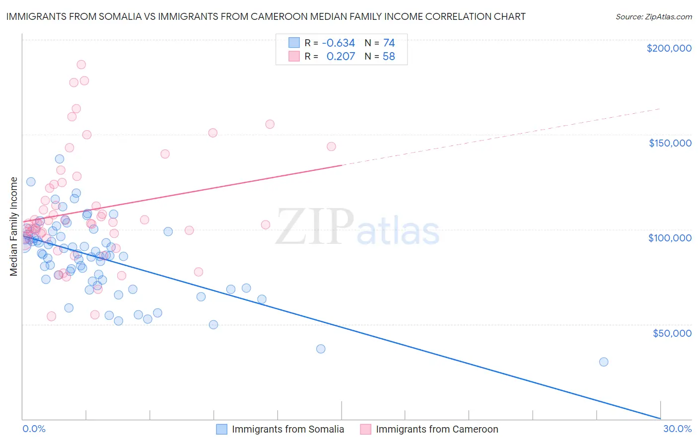 Immigrants from Somalia vs Immigrants from Cameroon Median Family Income