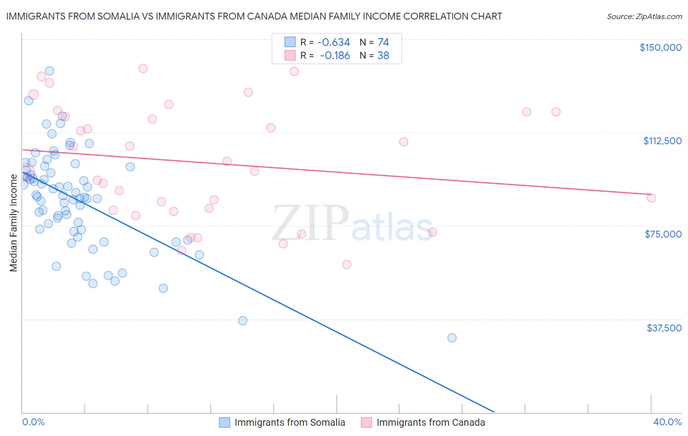 Immigrants from Somalia vs Immigrants from Canada Median Family Income