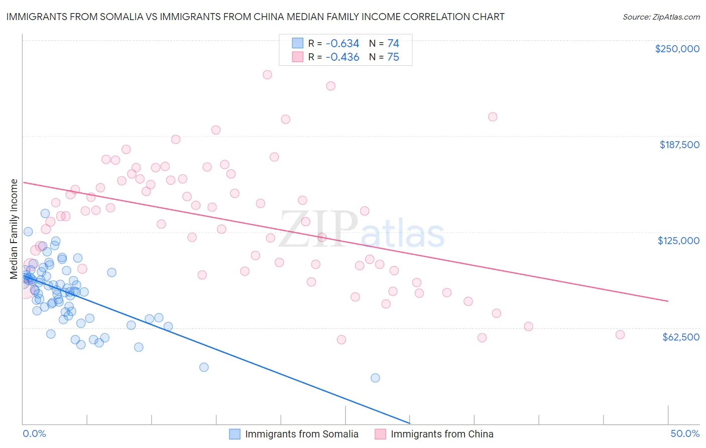 Immigrants from Somalia vs Immigrants from China Median Family Income