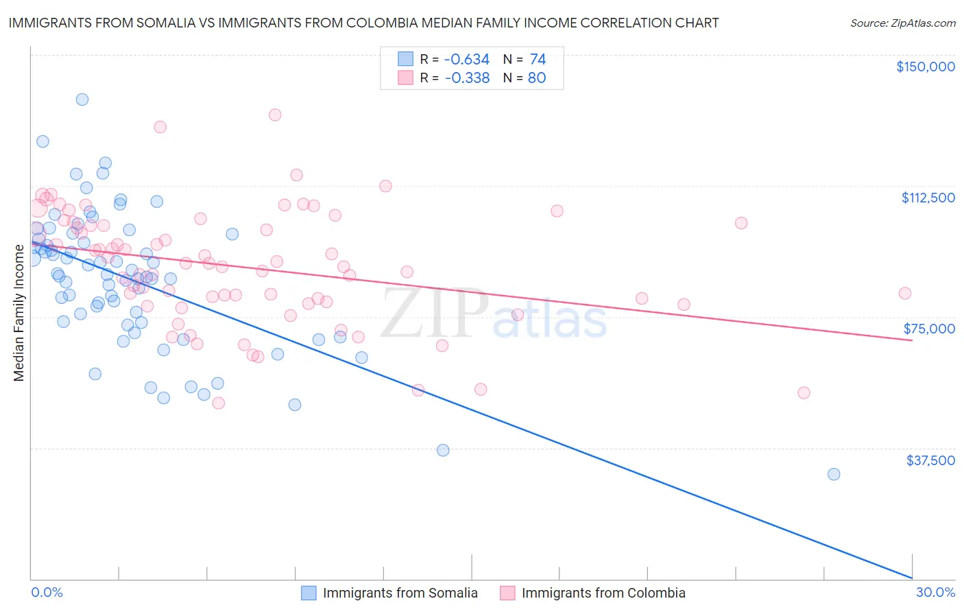 Immigrants from Somalia vs Immigrants from Colombia Median Family Income