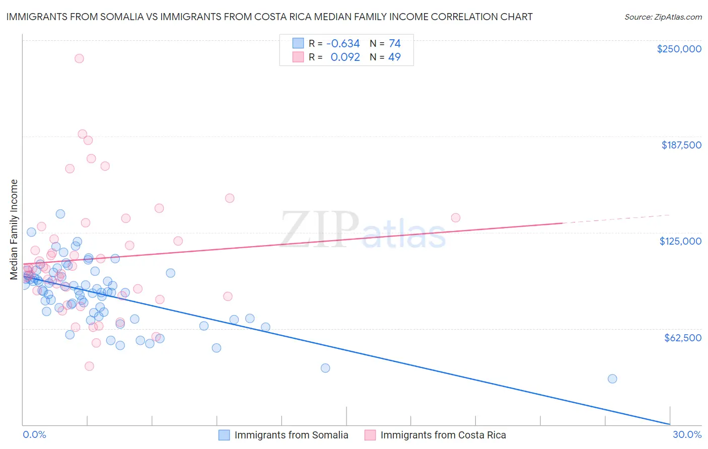 Immigrants from Somalia vs Immigrants from Costa Rica Median Family Income