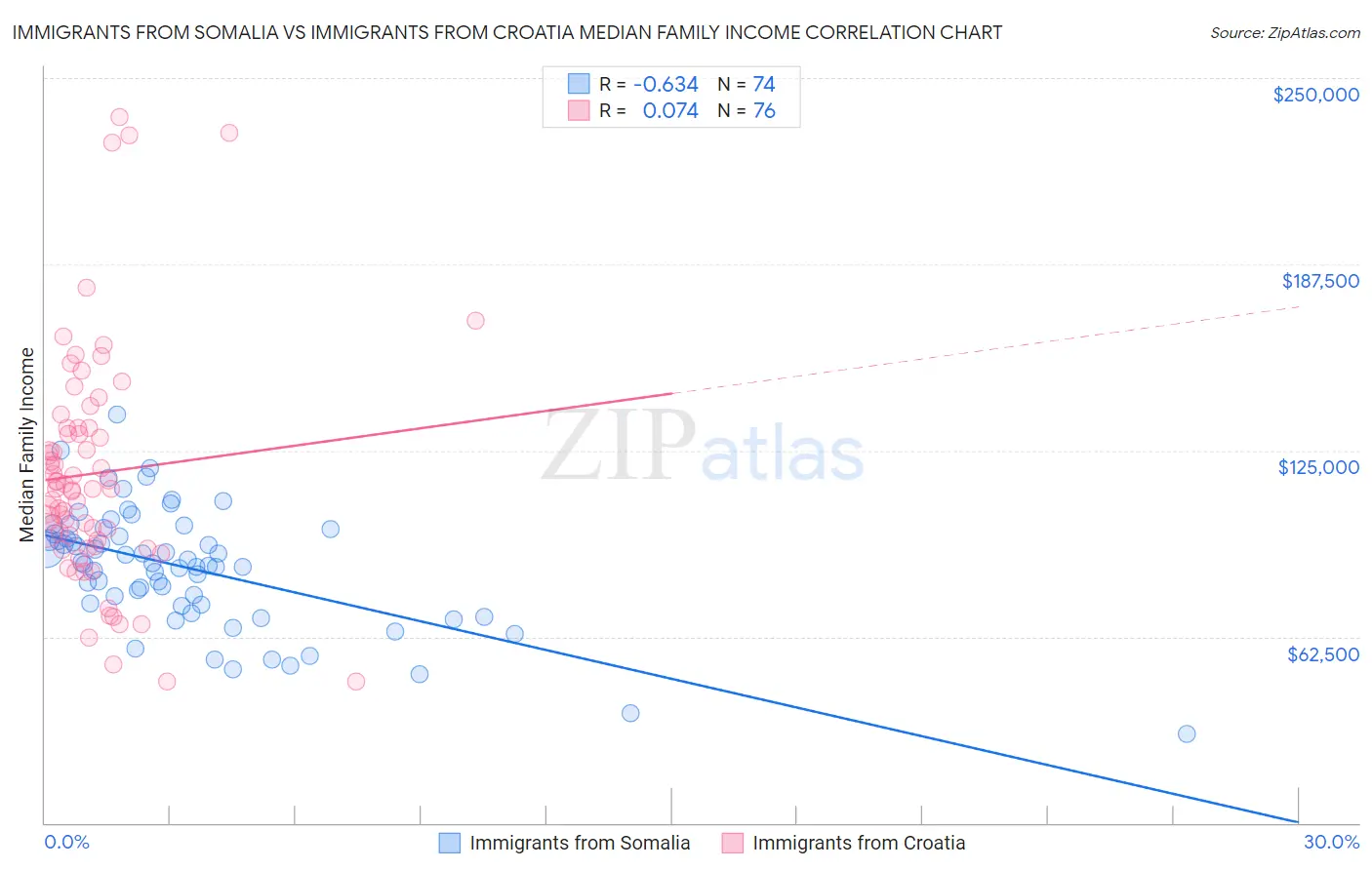 Immigrants from Somalia vs Immigrants from Croatia Median Family Income
