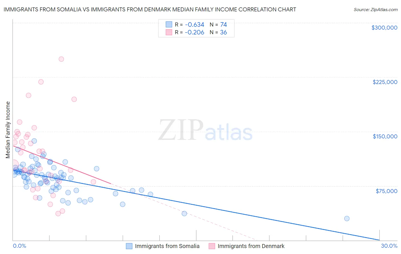 Immigrants from Somalia vs Immigrants from Denmark Median Family Income