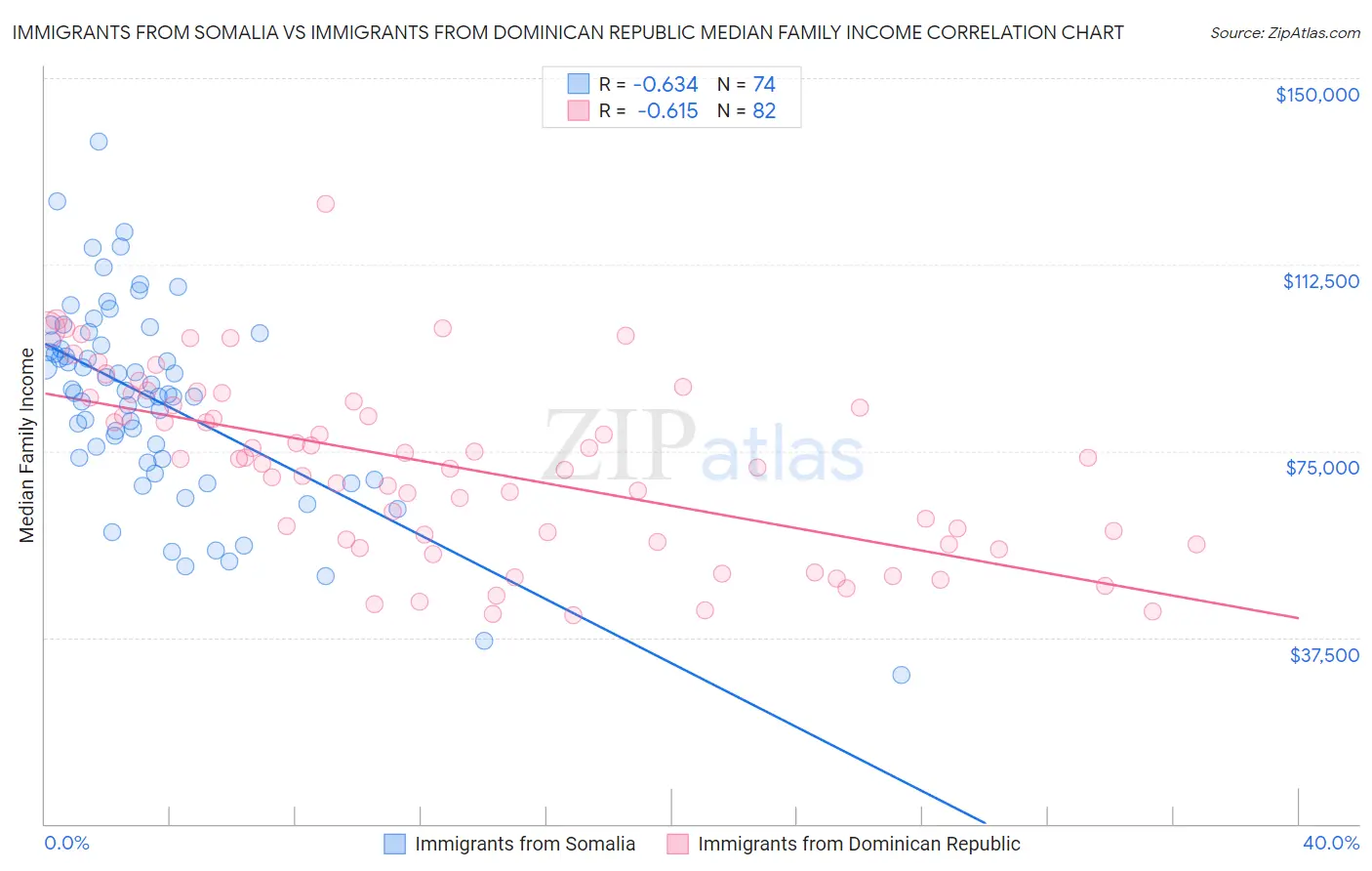 Immigrants from Somalia vs Immigrants from Dominican Republic Median Family Income