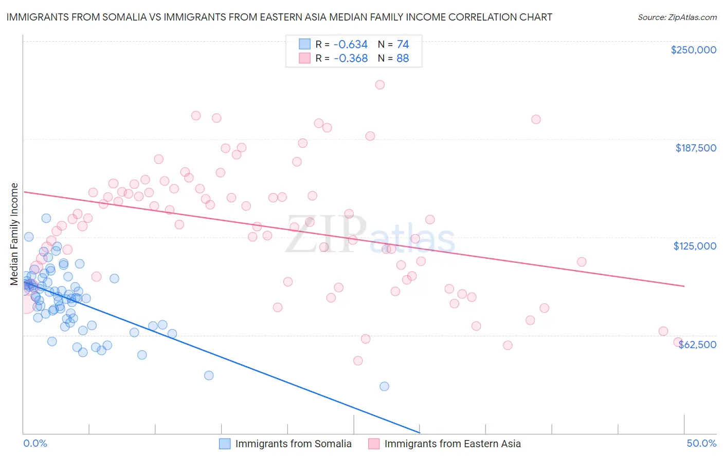 Immigrants from Somalia vs Immigrants from Eastern Asia Median Family Income
