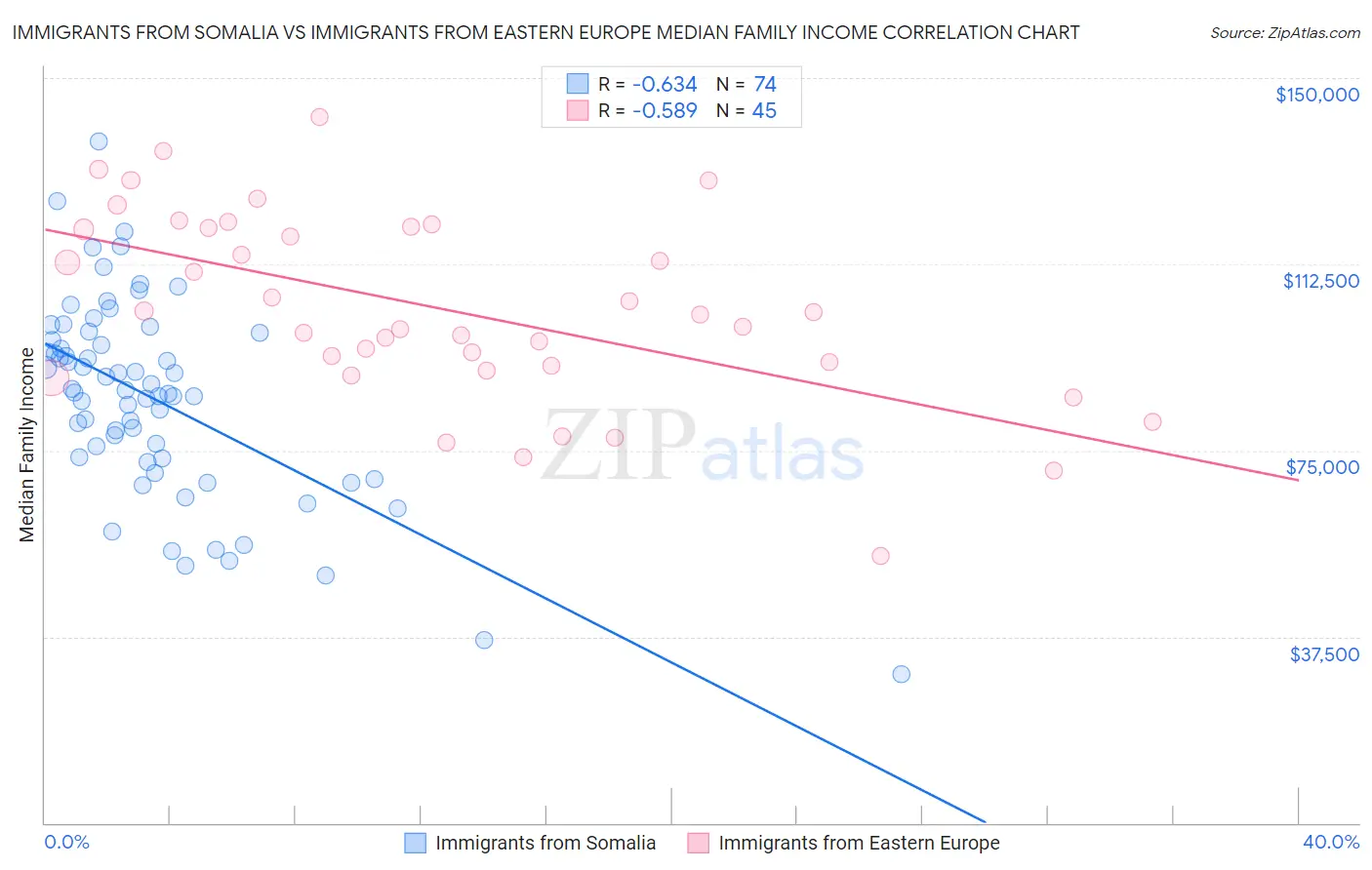 Immigrants from Somalia vs Immigrants from Eastern Europe Median Family Income