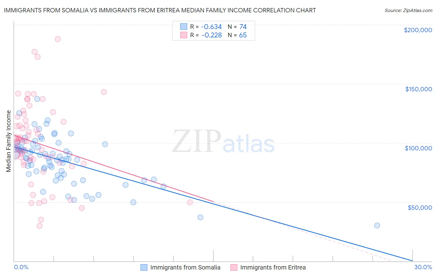 Immigrants from Somalia vs Immigrants from Eritrea Median Family Income