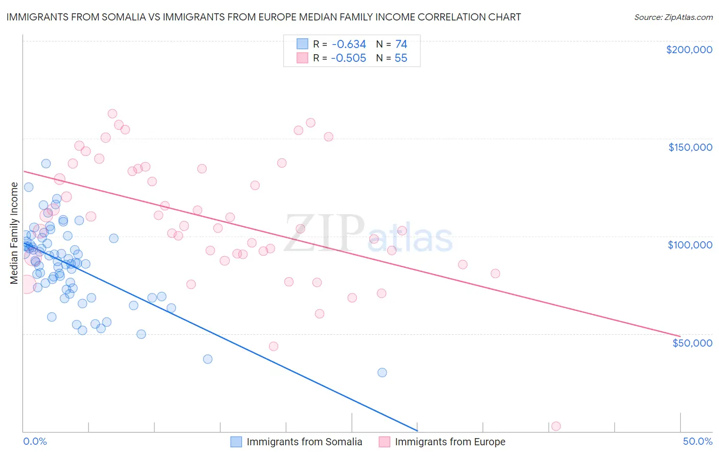 Immigrants from Somalia vs Immigrants from Europe Median Family Income