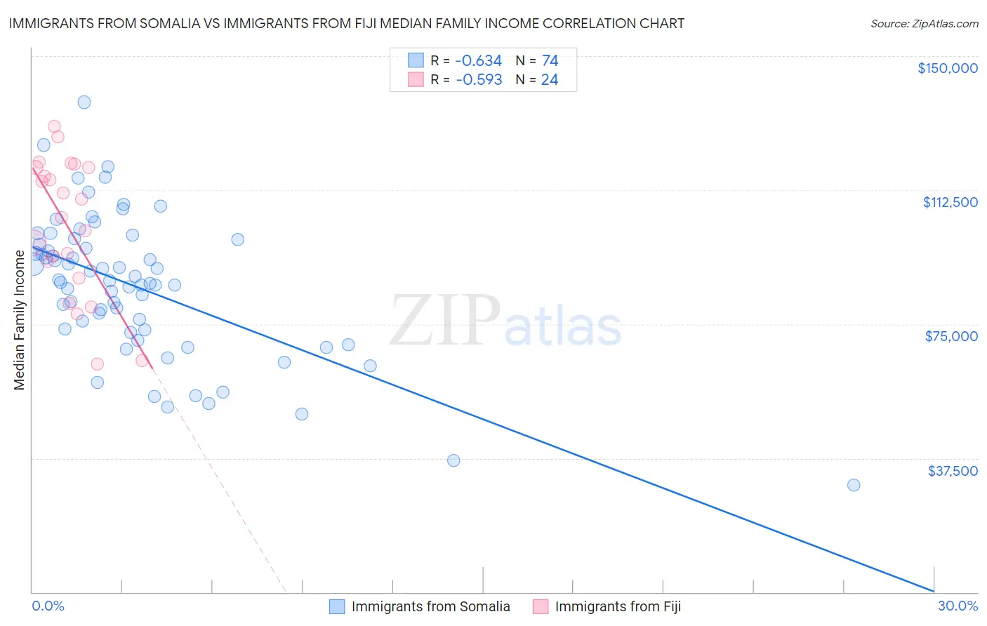 Immigrants from Somalia vs Immigrants from Fiji Median Family Income