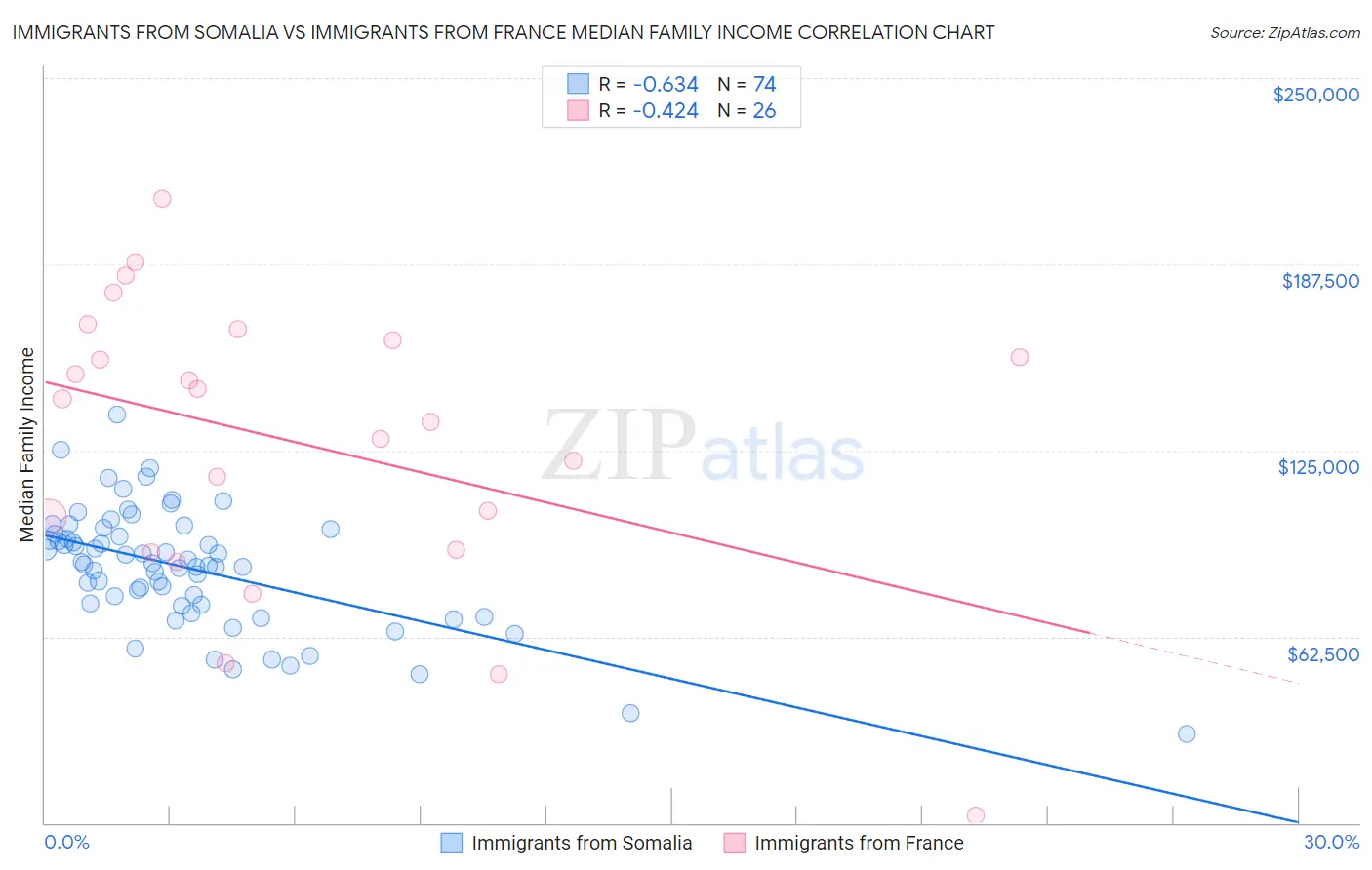 Immigrants from Somalia vs Immigrants from France Median Family Income