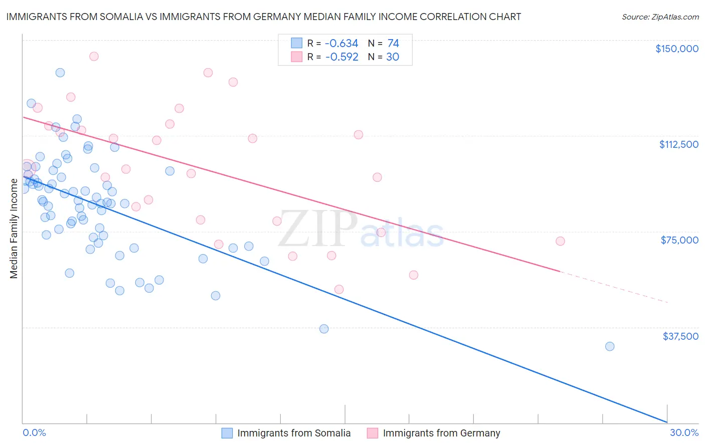 Immigrants from Somalia vs Immigrants from Germany Median Family Income