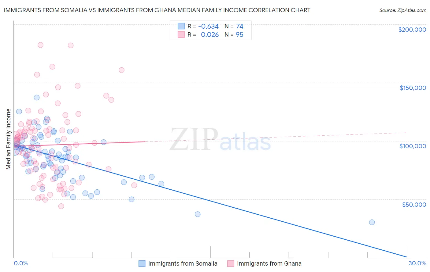 Immigrants from Somalia vs Immigrants from Ghana Median Family Income