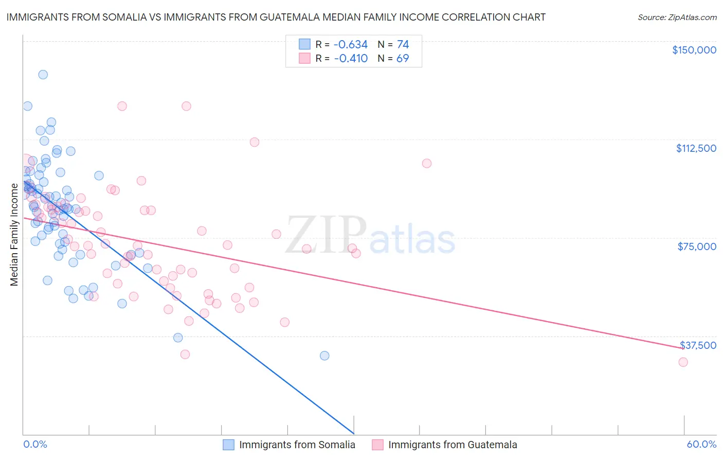 Immigrants from Somalia vs Immigrants from Guatemala Median Family Income