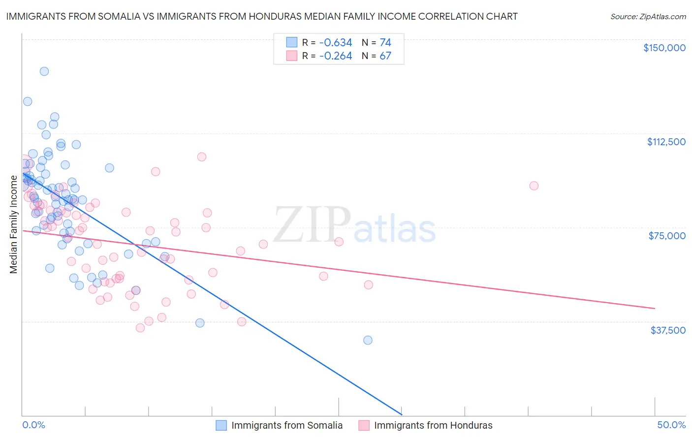 Immigrants from Somalia vs Immigrants from Honduras Median Family Income